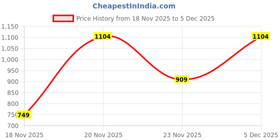 nykaa.com victoria's secret intimates Victoria's Secret No-Show Thong Panty Brown victoria's secret intimates Price History Graph from 18 Nov 2025 to 3 Dec 2025