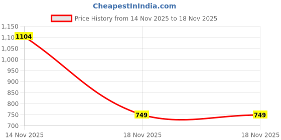 nykaa.com victoria's secret intimates Victoria's Secret PINK Cotton Dorm Boyshort Panty Grey victoria's secret intimates Price History Graph from 14 Nov 2025 to 18 Nov 2025