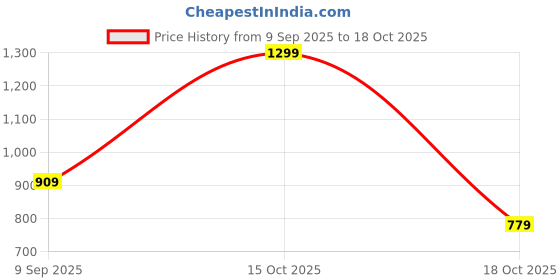 nykaa.com victoria's secret intimates Victoria's Secret PINK No-Show Thong Panty - Black victoria's secret intimates Price History Graph from 9 Sep 2025 to 15 Oct 2025