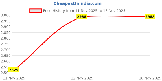 nykaa.com victoria's secret intimates Victoria's Secret Pink Relay Square-Neck Sports Bra Purple victoria's secret intimates Price History Graph from 11 Nov 2025 to 17 Nov 2025