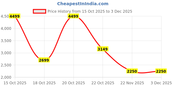 nykaa.com victoria's secret intimates Victoria's Secret Pink Seamless Lightly Lined Pink Bralette (XS) victoria's secret intimates Price History Graph from 15 Oct 2025 to 3 Dec 2025