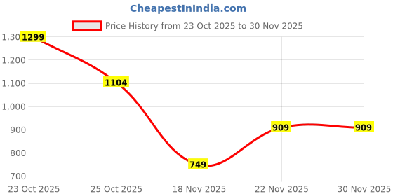 nykaa.com victoria's secret intimates Victoria's Secret Pink Stretch Cotton V-String Thong Panty victoria's secret intimates Price History Graph from 23 Oct 2025 to 30 Nov 2025