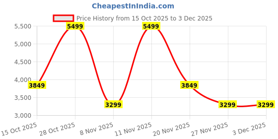 nykaa.com victoria's secret accessories Victoria's Secret Pink Stripe Large Zip Wallets victoria's secret accessories Price History Graph from 15 Oct 2025 to 3 Dec 2025