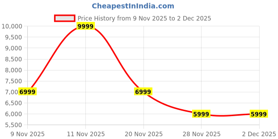 nykaa.com victoria's secret accessories Victoria's Secret Pink Textured Sling Bag victoria's secret accessories Price History Graph from 9 Nov 2025 to 2 Dec 2025