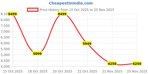 nykaa.com victoria's secret intimates Victoria's Secret Pink Very Sexy Bombshell Add-2-Cups Lace Shine Strap Push-Up Bra (34B) victoria's secret intimates Price History Graph from 15 Oct 2025 to 25 Nov 2025