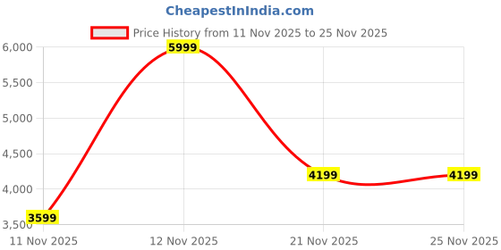 nykaa.com victoria's secret intimates Victoria's Secret PINK x LoveShackFancy Cotton Foldover Micro Shorts victoria's secret intimates Price History Graph from 11 Nov 2025 to 24 Nov 2025