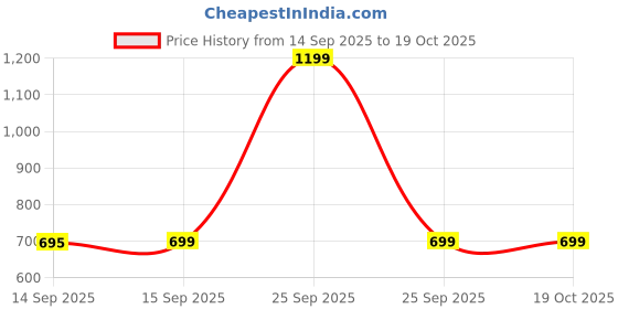 nykaa.com Victoria's Secret Pout Flavor Gloss victoria's secret Price History Graph from 14 Sep 2025 to 17 Oct 2025
