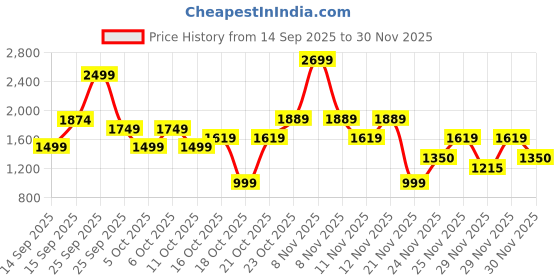 nykaa.com Victoria's Secret Pure Seduction Fragrance Lotion victoria's secret Price History Graph from 14 Sep 2025 to 29 Nov 2025