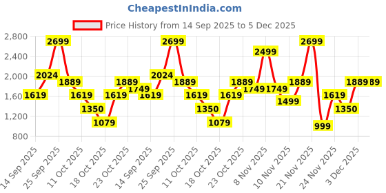 nykaa.com Victoria's Secret Pure Seduction Shimmer Lotion victoria's secret Price History Graph from 14 Sep 2025 to 5 Dec 2025