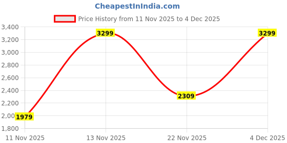 nykaa.com victoria's secret intimates Victoria's Secret Purple Cotton Henley Camisole victoria's secret intimates Price History Graph from 11 Nov 2025 to 3 Dec 2025
