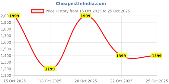 nykaa.com victoria's secret intimates Victoria's Secret Red Very Sexy Crotchless Lace-Trim Cheeky Brief Panty (M) victoria's secret intimates Price History Graph from 15 Oct 2025 to 22 Oct 2025