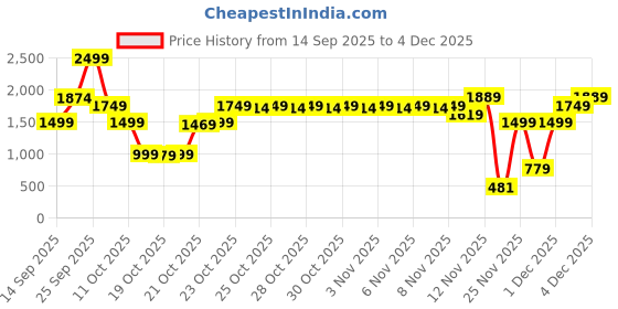 nykaa.com Victoria's Secret Romantic Fragrance Mist For Her victoria's secret Price History Graph from 14 Sep 2025 to 4 Dec 2025