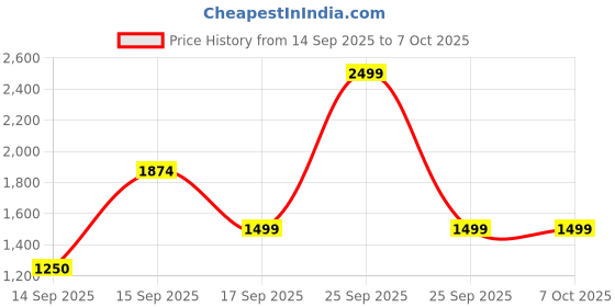 nykaa.com Victoria's Secret Rush Fragrance Lotion Core Mist Collection victoria's secret Price History Graph from 14 Sep 2025 to 7 Oct 2025