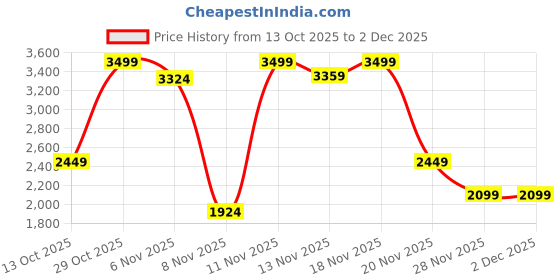 nykaa.com victoria's secret accessories Victoria's Secret Small Zip Wallet Black victoria's secret accessories Price History Graph from 13 Oct 2025 to 2 Dec 2025