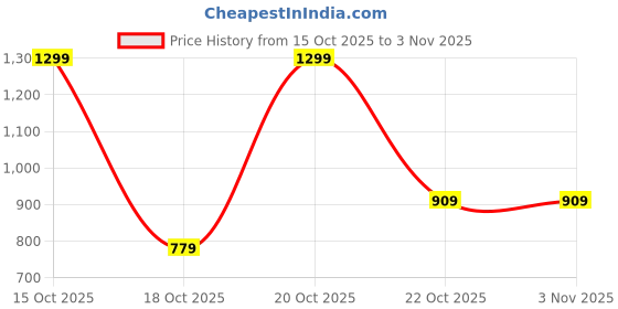 nykaa.com victoria's secret intimates Victoria's Secret Stretch Cotton Bikini Panty victoria's secret intimates Price History Graph from 15 Oct 2025 to 2 Nov 2025