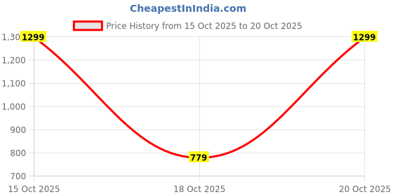 nykaa.com victoria's secret intimates Victoria's Secret Stretch Cotton V-String Panty - Red victoria's secret intimates Price History Graph from 15 Oct 2025 to 18 Oct 2025