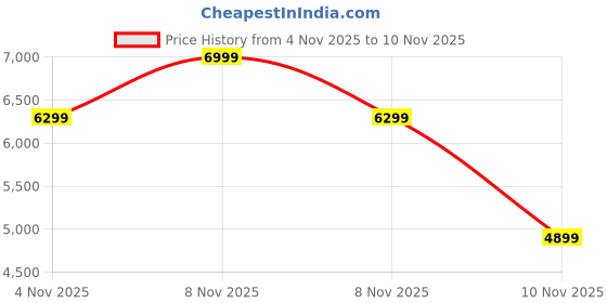 nykaa.com Victoria's Secret Tease Edp victoria's secret Price History Graph from 4 Nov 2025 to 10 Nov 2025