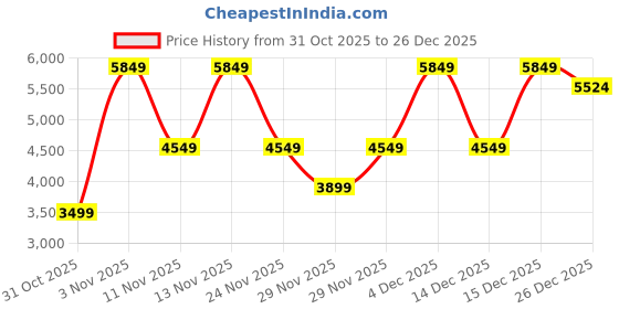 nykaa.com Victoria's Secret Tease Sugar Fleur EAU De Parfum victoria's secret Price History Graph from 31 Oct 2025 to 26 Dec 2025