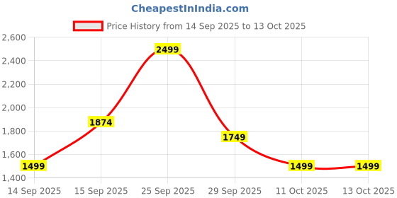 nykaa.com Victoria's Secret Temptation Fragrance Lotion victoria's secret Price History Graph from 14 Sep 2025 to 12 Oct 2025