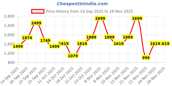 nykaa.com Victoria's Secret Temptation Fragrance Mist For Her victoria's secret Price History Graph from 14 Sep 2025 to 28 Nov 2025