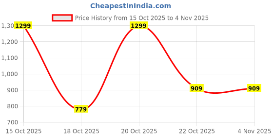 nykaa.com victoria's secret intimates Victoria's Secret The Lacie Lace Bikini Panty - Wine victoria's secret intimates Price History Graph from 15 Oct 2025 to 4 Nov 2025