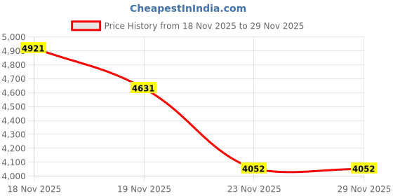 nykaa.com victoria's secret intimates Victoria's Secret The T-Shirt Red Slumber Bra victoria's secret intimates Price History Graph from 18 Nov 2025 to 29 Nov 2025
