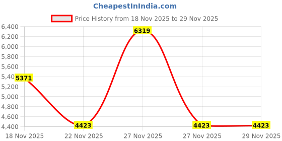 nykaa.com victoria's secret intimates Victoria's Secret The T-Shirt Shine Patch Lightly Lined Demi Bra victoria's secret intimates Price History Graph from 18 Nov 2025 to 27 Nov 2025