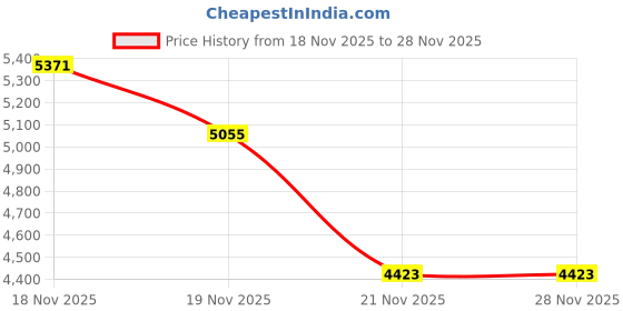 nykaa.com victoria's secret intimates Victoria's Secret The T-Shirt Shine Patch Velvet Lightly Lined Demi Bra victoria's secret intimates Price History Graph from 18 Nov 2025 to 28 Nov 2025