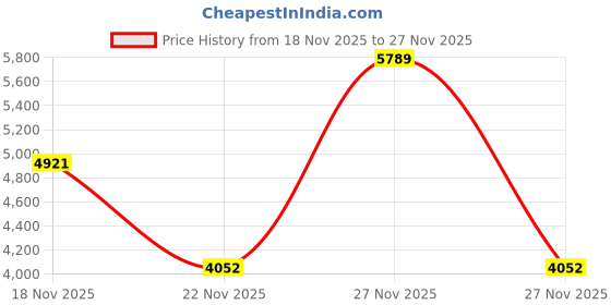 nykaa.com victoria's secret intimates Victoria's Secret The T-Shirt Slumber Bra victoria's secret intimates Price History Graph from 18 Nov 2025 to 27 Nov 2025