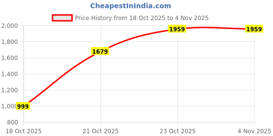 nykaa.com Victoria's Secret Vanilla Orchid Palo Santo Natural Beauty Body Lotion victoria's secret Price History Graph from 18 Oct 2025 to 3 Nov 2025