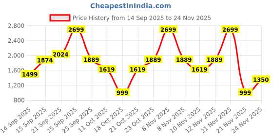nykaa.com Victoria's Secret Velvet Petals Fragrance Lotion victoria's secret Price History Graph from 14 Sep 2025 to 24 Nov 2025
