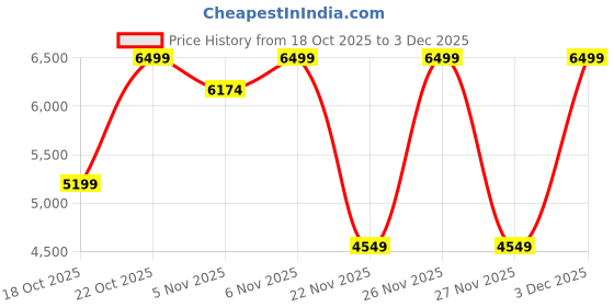nykaa.com victoria's secret intimates Victoria's Secret Very Sexy Bombshell Add-2-Cups Smooth Push-Up Bra victoria's secret intimates Price History Graph from 18 Oct 2025 to 3 Dec 2025