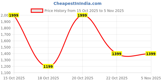 nykaa.com victoria's secret intimates Victoria's Secret Very Sexy Icon by Lace Adjustable String Thong Panty - Pink (S) victoria's secret intimates Price History Graph from 15 Oct 2025 to 4 Nov 2025