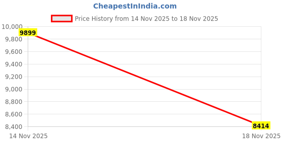 nykaa.com victoria's secret intimates Victoria's Secret Very Sexy Shine Strap Rose White Lace Lightly Lined Low-Cut Demi Bra victoria's secret intimates Price History Graph from 14 Nov 2025 to 18 Nov 2025