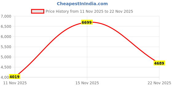 nykaa.com victoria's secret intimates Victoria's Secret VSX GlossyTech 7 Bike Short victoria's secret intimates Price History Graph from 11 Nov 2025 to 22 Nov 2025