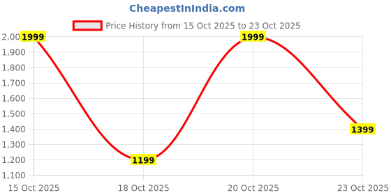 nykaa.com victoria's secret intimates Victoria's Secret White Dream Angels Daisy Chain Embroidery V-String Thong Panty (M) victoria's secret intimates Price History Graph from 15 Oct 2025 to 23 Oct 2025