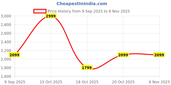 nykaa.com victoria's secret intimates Victoria's Secret White Satin Bride Cheekini Panty victoria's secret intimates Price History Graph from 9 Sep 2025 to 6 Nov 2025