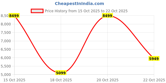 nykaa.com victoria's secret intimates Victoria's Secret White Very Sexy Shine Strap Lace Push-Up Bra (38D) victoria's secret intimates Price History Graph from 15 Oct 2025 to 22 Oct 2025