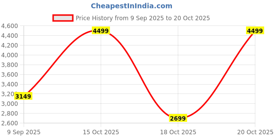 nykaa.com victoria's secret intimates Victoria's Secret Women Black Polyamide Bikini Bottom victoria's secret intimates Price History Graph from 9 Sep 2025 to 20 Oct 2025