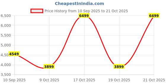 nykaa.com victoria's secret intimates Victoria's Secret Women Black Polyamide Bikini Top victoria's secret intimates Price History Graph from 10 Sep 2025 to 19 Oct 2025