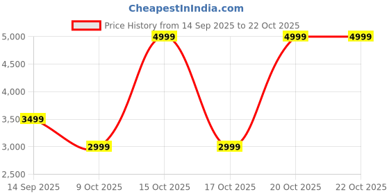 nykaa.com victoria's secret intimates Victoria's Secret Women Blue Polyamide Bikini Bottom victoria's secret intimates Price History Graph from 14 Sep 2025 to 22 Oct 2025