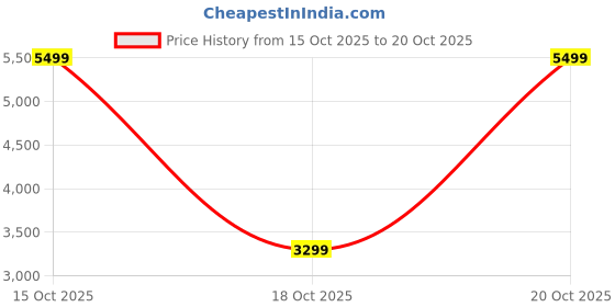 nykaa.com victoria's secret intimates Victoria's Secret Women Blue The T-Shirt Push-Up Perfect Shape Bra victoria's secret intimates Price History Graph from 15 Oct 2025 to 18 Oct 2025