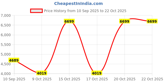 nykaa.com victoria's secret intimates Victoria's Secret Women Brown Polyamide Bikini Bottom victoria's secret intimates Price History Graph from 10 Sep 2025 to 21 Oct 2025