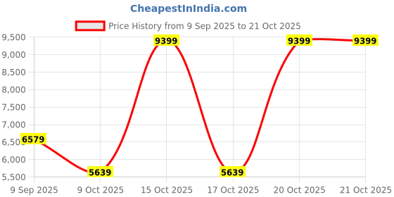 nykaa.com victoria's secret intimates Victoria's Secret Women Brown Polyamide Bikini Top victoria's secret intimates Price History Graph from 9 Sep 2025 to 20 Oct 2025