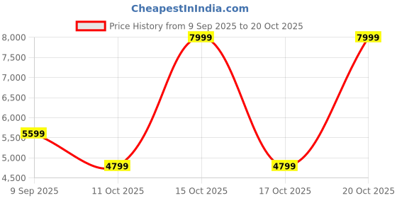 nykaa.com victoria's secret intimates Victoria's Secret Women Brown Polyamide Bikini Top victoria's secret intimates Price History Graph from 9 Sep 2025 to 20 Oct 2025
