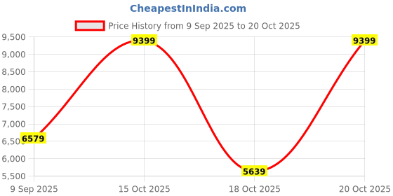 nykaa.com victoria's secret intimates Victoria's Secret Women Green Polyamide Bikini Top victoria's secret intimates Price History Graph from 9 Sep 2025 to 20 Oct 2025