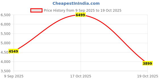 nykaa.com victoria's secret intimates Victoria's Secret Women Green Polyamide Bikini Top victoria's secret intimates Price History Graph from 9 Sep 2025 to 19 Oct 2025