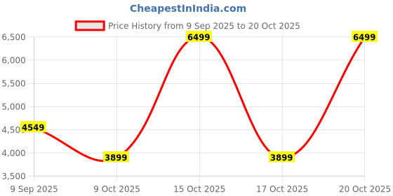 nykaa.com victoria's secret intimates Victoria's Secret Women Multi-Color Polyamide Bikini Top victoria's secret intimates Price History Graph from 9 Sep 2025 to 20 Oct 2025