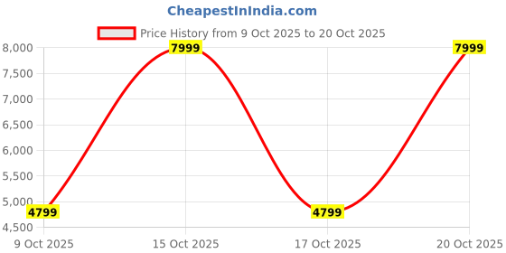 nykaa.com victoria's secret intimates Victoria's Secret Yellow Swim Vs Archives Strappy Hardware Bandeau Bikini Top victoria's secret intimates Price History Graph from 9 Oct 2025 to 20 Oct 2025