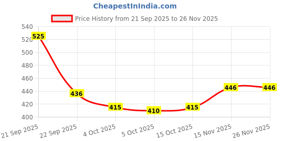 nykaa.com Vigini Breast Firming Plumping Bust Enlargement Tightening & Lifting Growth Size Increase Oil Cream vigini Price History Graph from 21 Sep 2025 to 26 Nov 2025